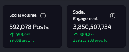 Screengrab showing the social volume and social engagement for Bitcoin from Jul. 15 to Jul. 16