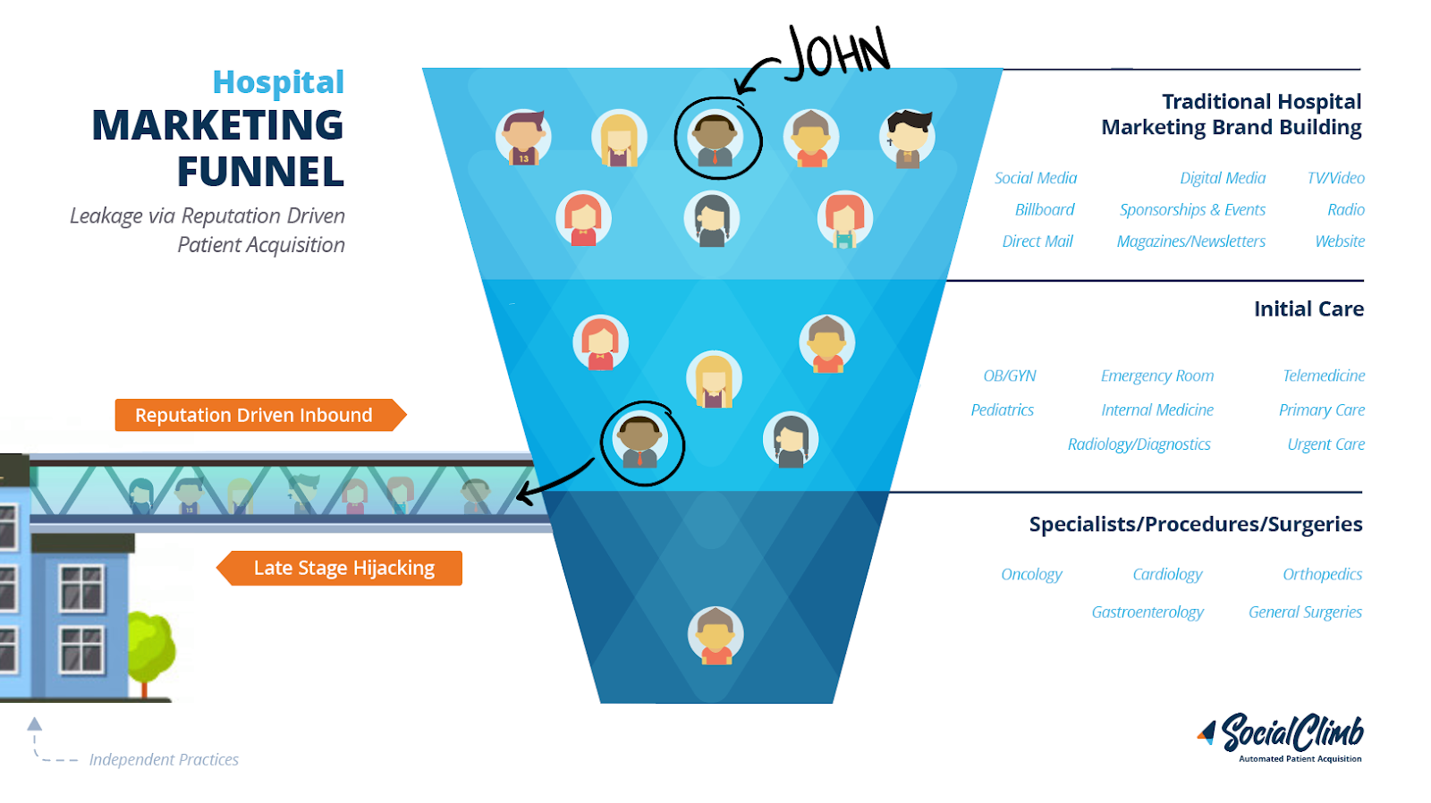 hospital marketing funnel leak