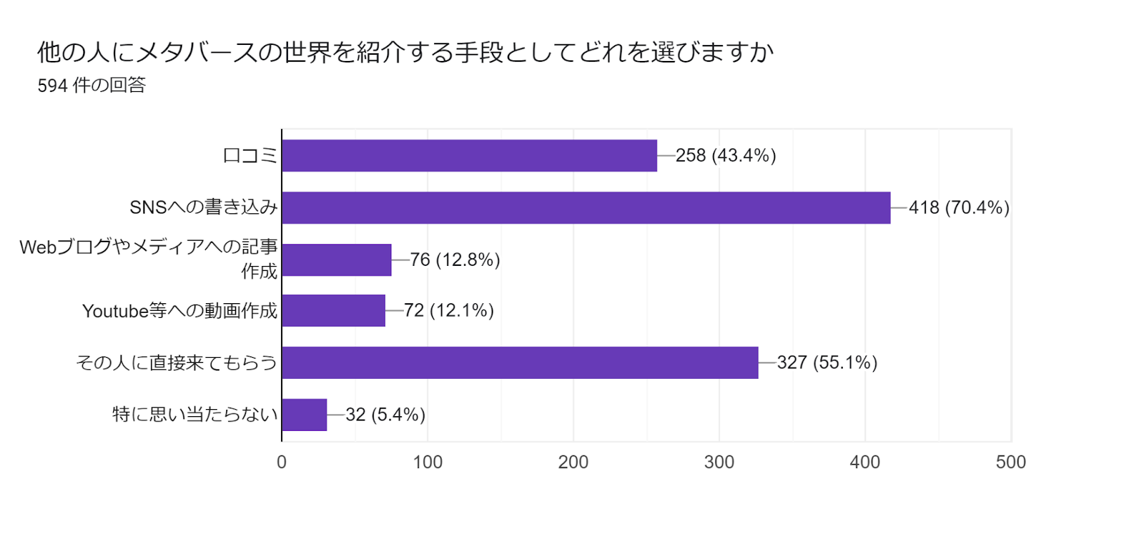 フォームの回答のグラフ。質問のタイトル: 他の人にメタバースの世界を紹介する手段としてどれを選びますか。回答数: 594 件の回答。