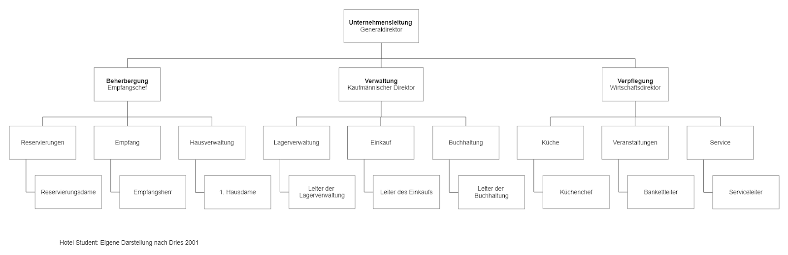 Aufteilung der Berufsgruppen im Hotel