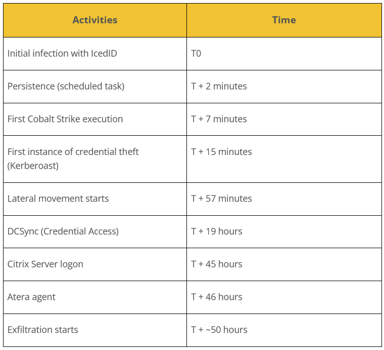 IcedID Malware Let Attackers Compromise the Active Directory