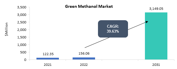 Green Methanol Market