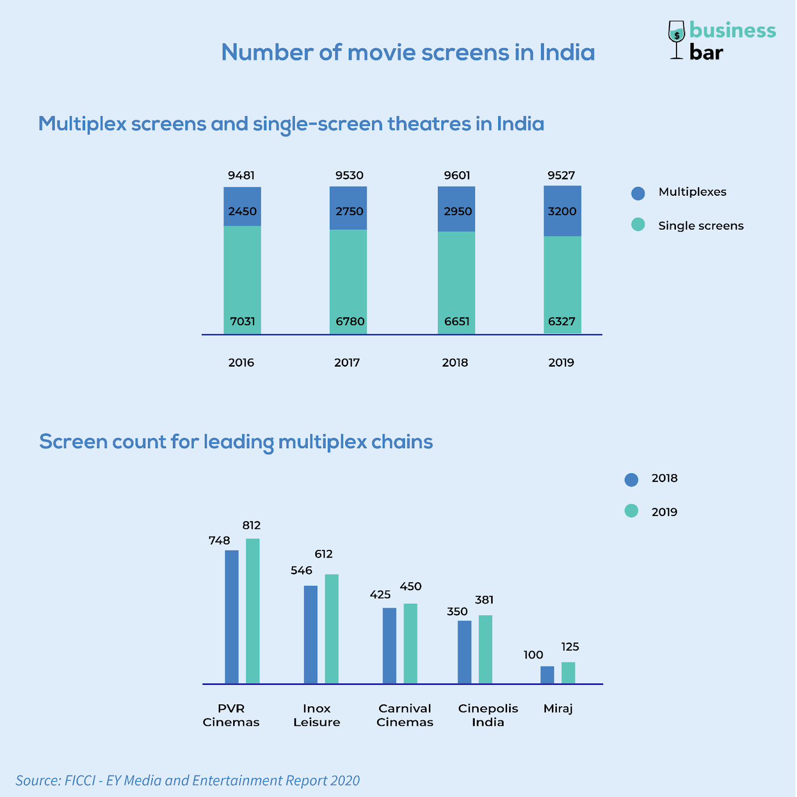 Number of movie screens in India