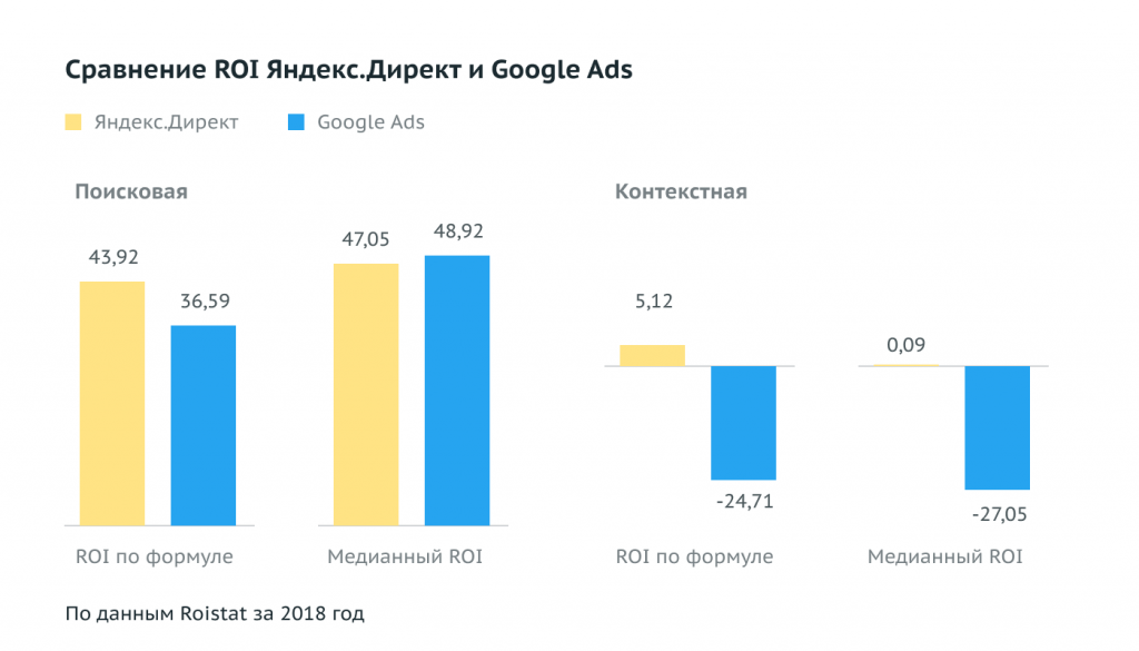 ROI рекламы в Янекдс.Директ в сравнении с ROI рекламы в Google AdSense