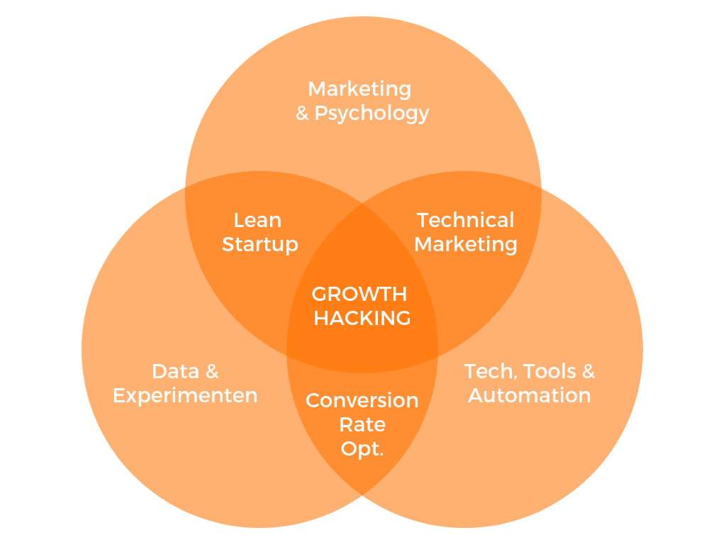 O que é Growth Hacking? Benefícios, ferramentas e metodologia