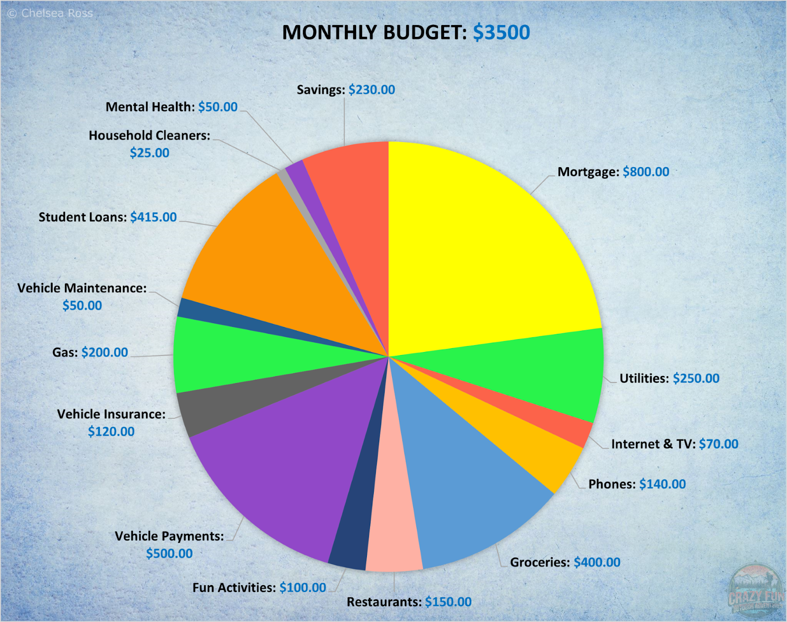 smart budget breakdown