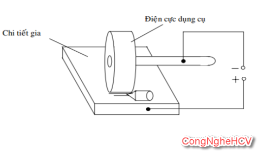 phương pháp gia công bằng điện tiếp xúc