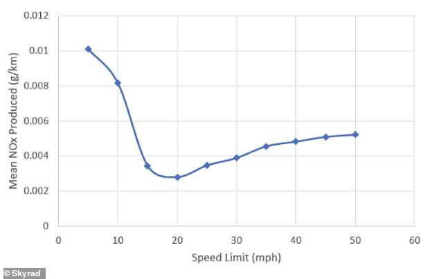 They also looked at NOx, nitrogen dioxide and monoxide, produced at various speed limits