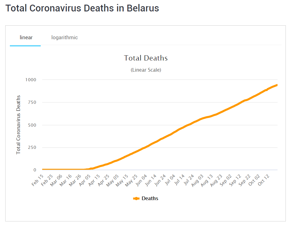 Covid situation in Belarus