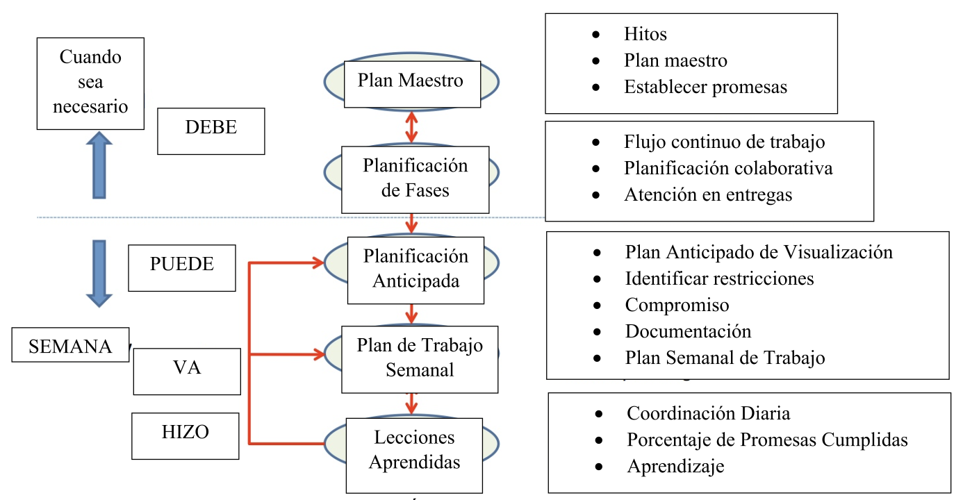 Qué es el Last Planner System® (Sistema del Último Planificador)?