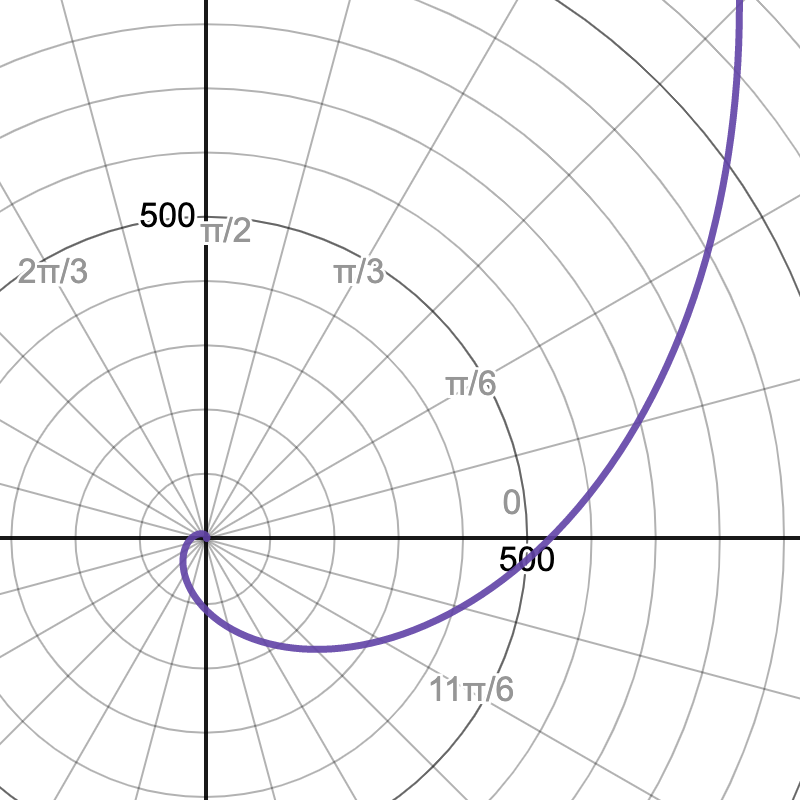 Polar graph of a logarithmic spiral.