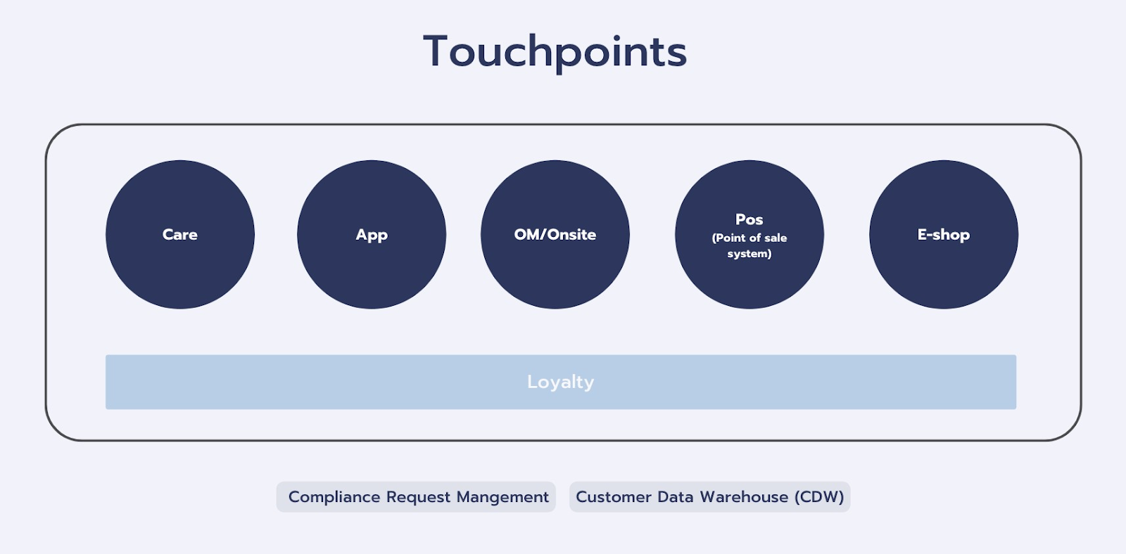 Martech Architecture Touchpoints Process 