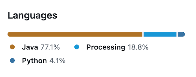 Graph of Languages for the Github repository, showing Java at 77.1%, Processing at 18.8% and Python at 4.1%.