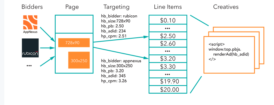 arborescence-système-header-bidding