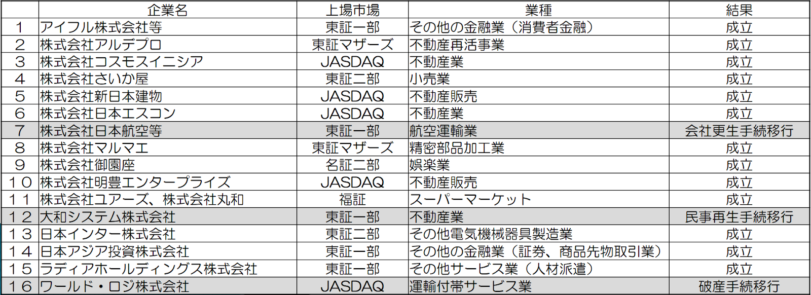 事業再生ADR事例