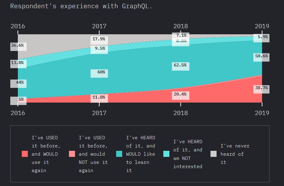 GraphQL vs REST: State of JavaScript 2019 Report