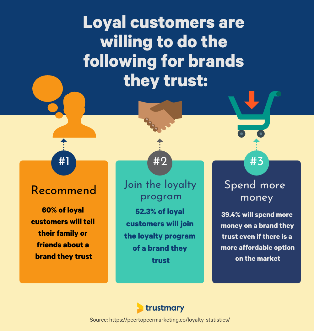research about customer loyalty