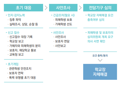 학교폭력신고절차