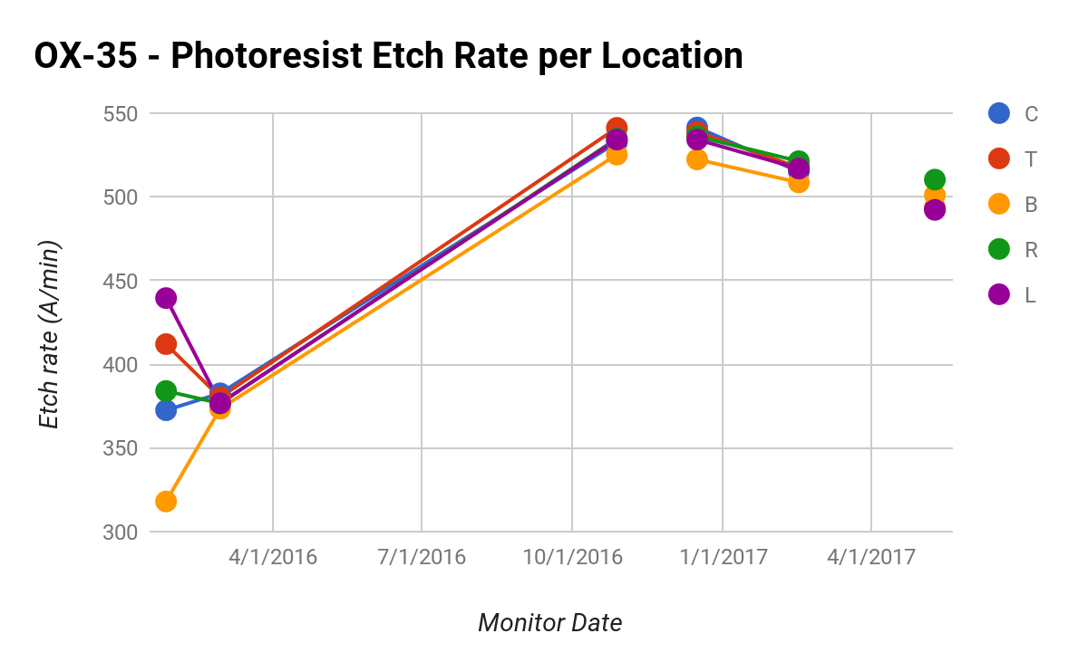 OX-35 - Photoresist Etch Rate per Location