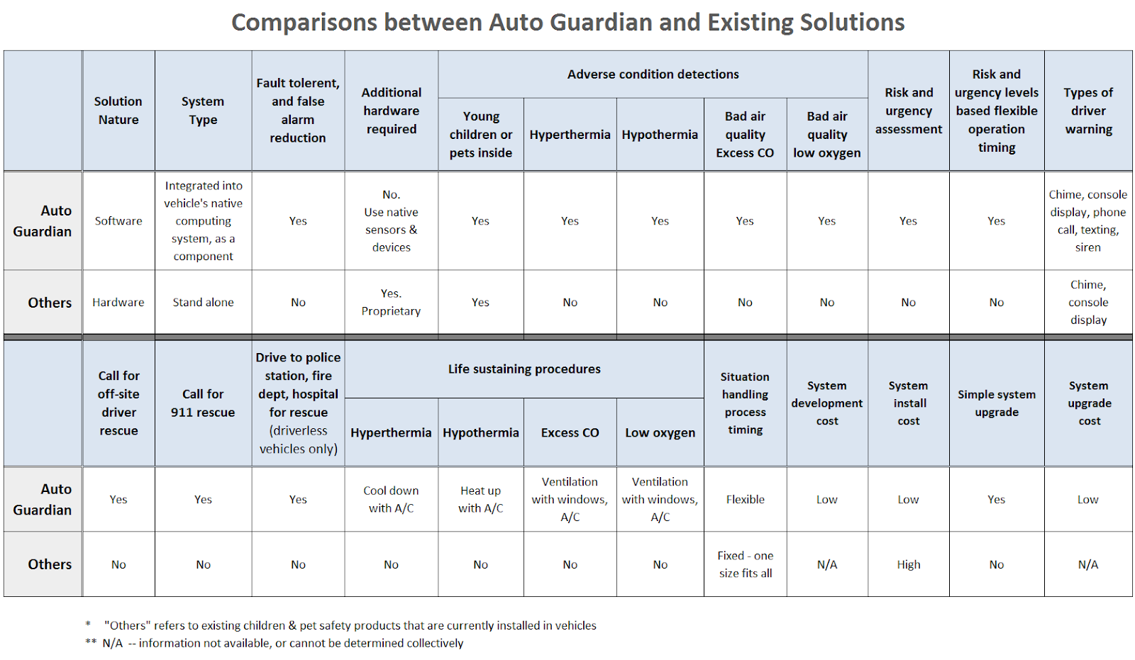 D:\Jorp\BabyAlarm\Business\Marketing Material\Comparisons between Auto Guardian and Other Solutions.png
