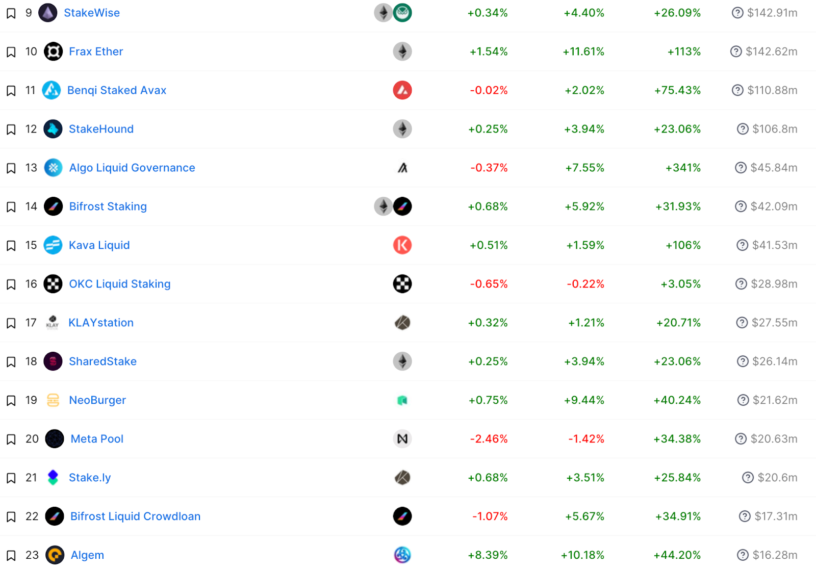dự án liquid staking derivatives