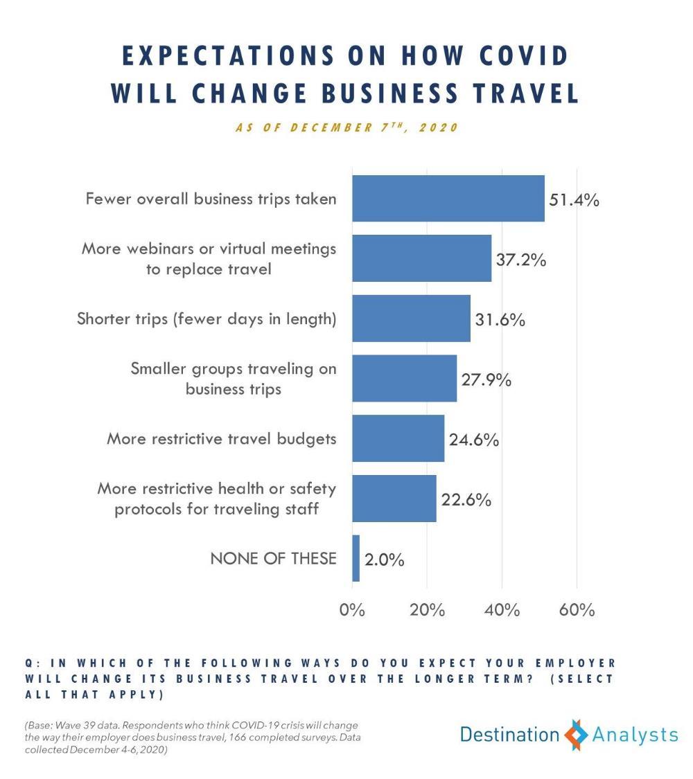 How Business Travel Will Continue to be Impacted by COVID-19 in 2021 -  Destination Analysts