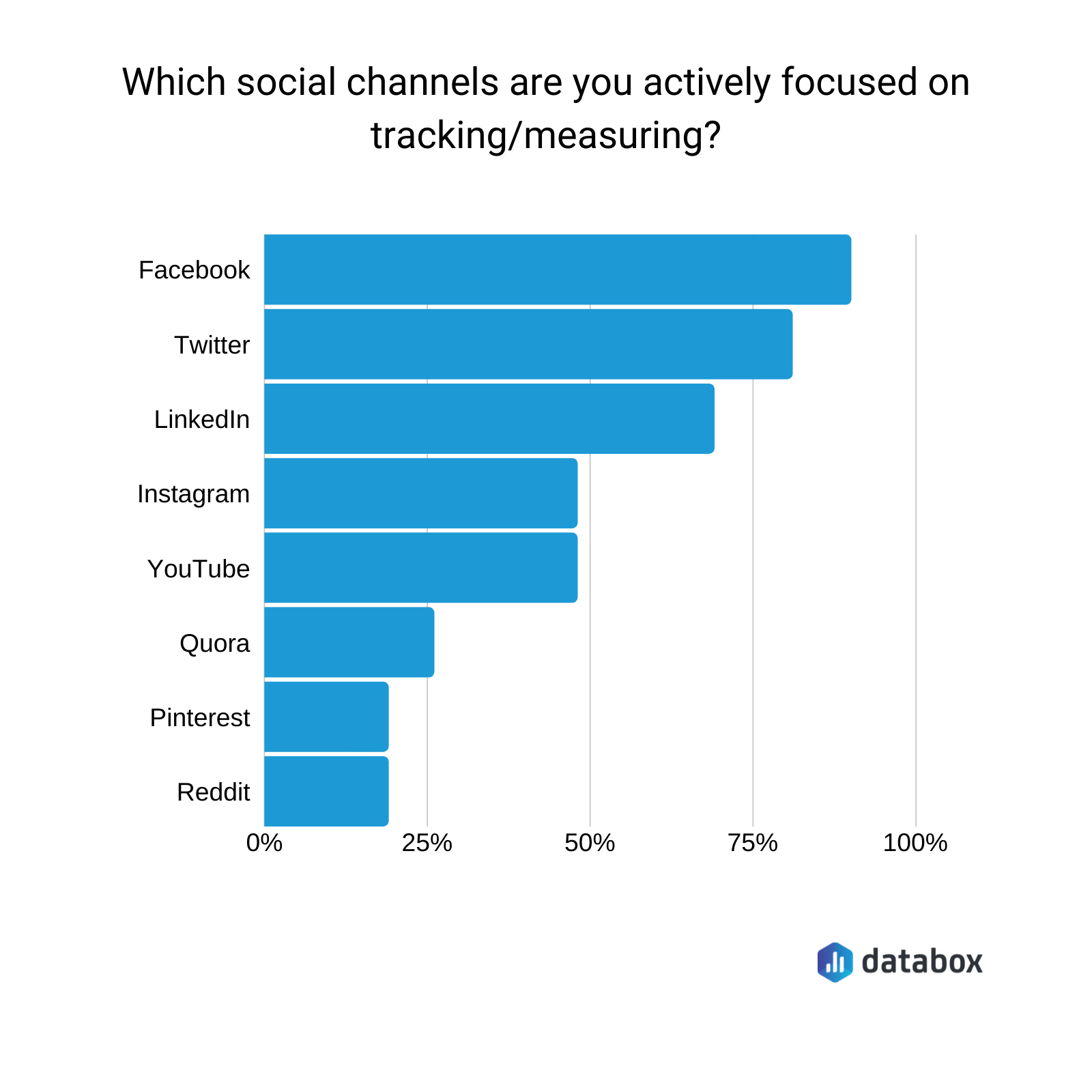 Which social media channels are you actively focused on tracking?