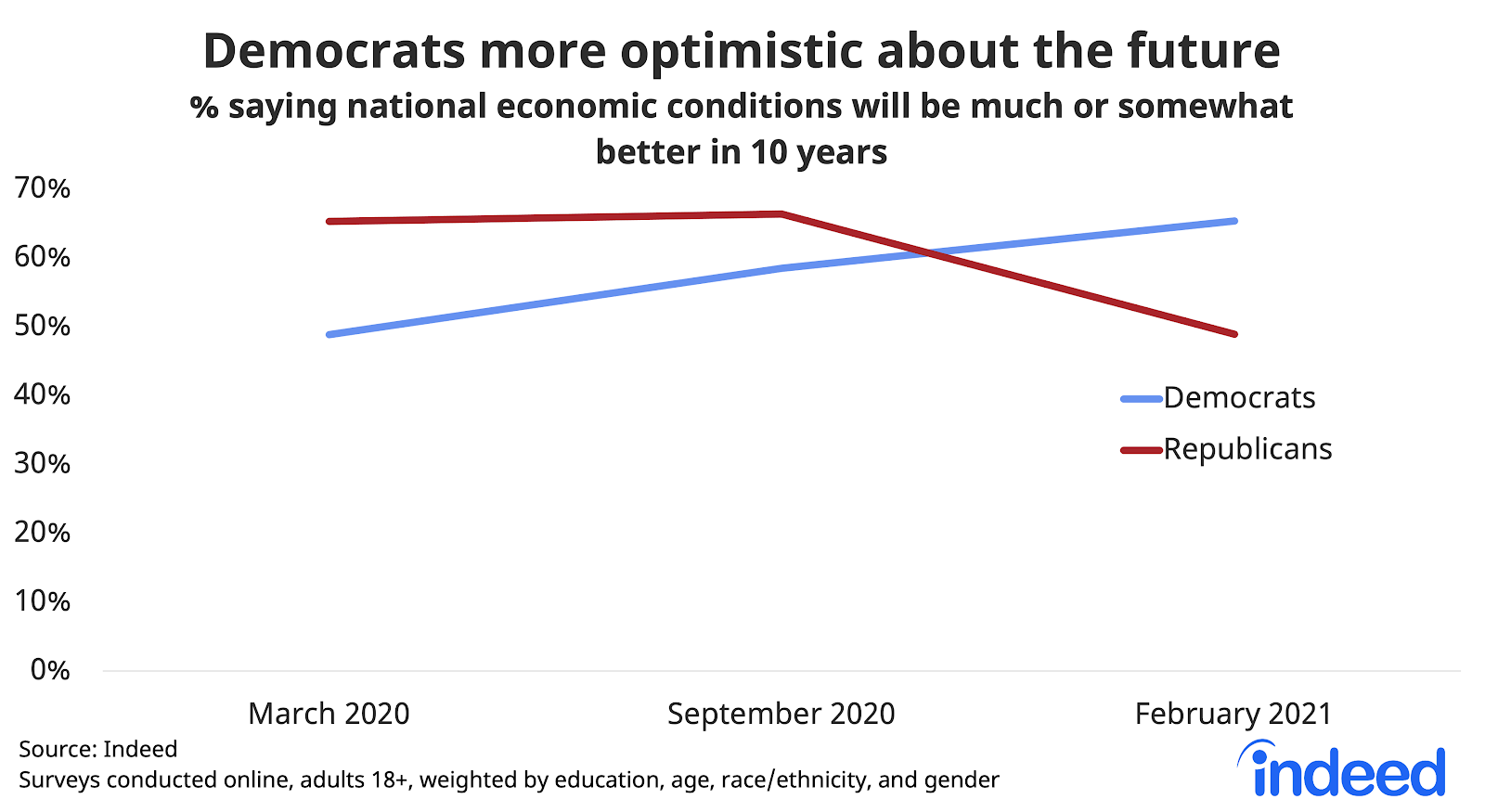 Line chart titled “Democrats more optimistic about the future.”