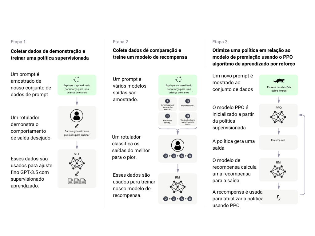 Etapas de treinamento, vieram os dois modelos ajustados - InstructGPT e ChatGPT.