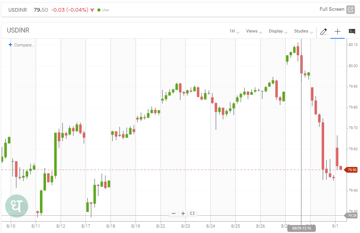 📈 USD/INR Price Analysis: Indian Rupee buyers need to keep the