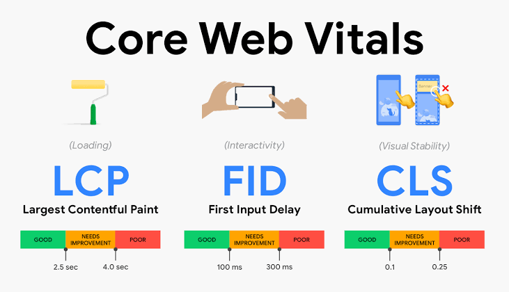 Core web vitals: LCP, FID, CLS