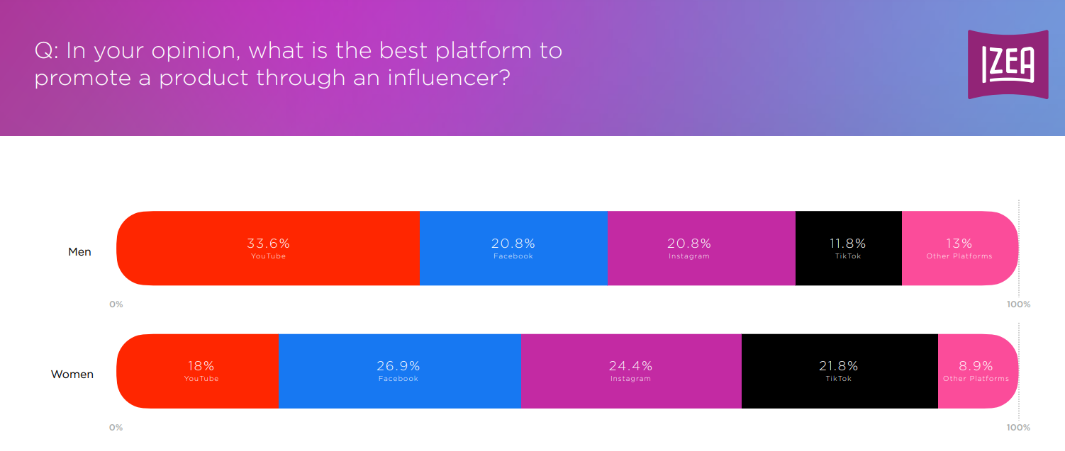 What You Need To Know About IZEA’s 2023 Trust In Influencer Marketing Report