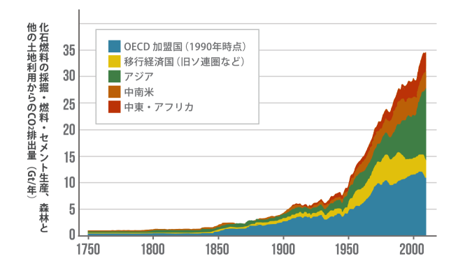 産業革命前後の1750年から2000年代における世界の二酸化炭素の排出量