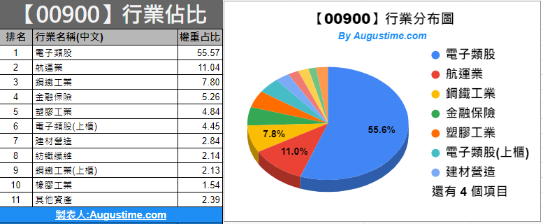 00900，00900股價，00900配息，00900成分股，00900申購，台股00900，00900淨值，00900成分，00900 ETF，00900持股，00900除息，00900介紹，00900富邦特選高股息30，00900存股，00900年化報酬率，富邦00900，00900持股，00900成份股