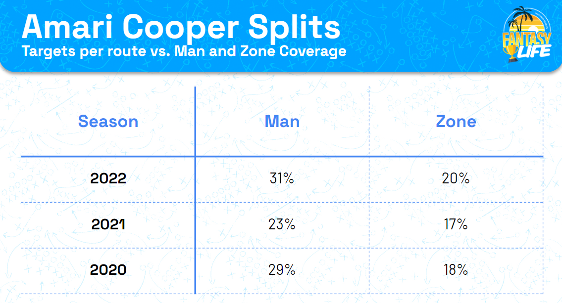Amari Cooper Splits