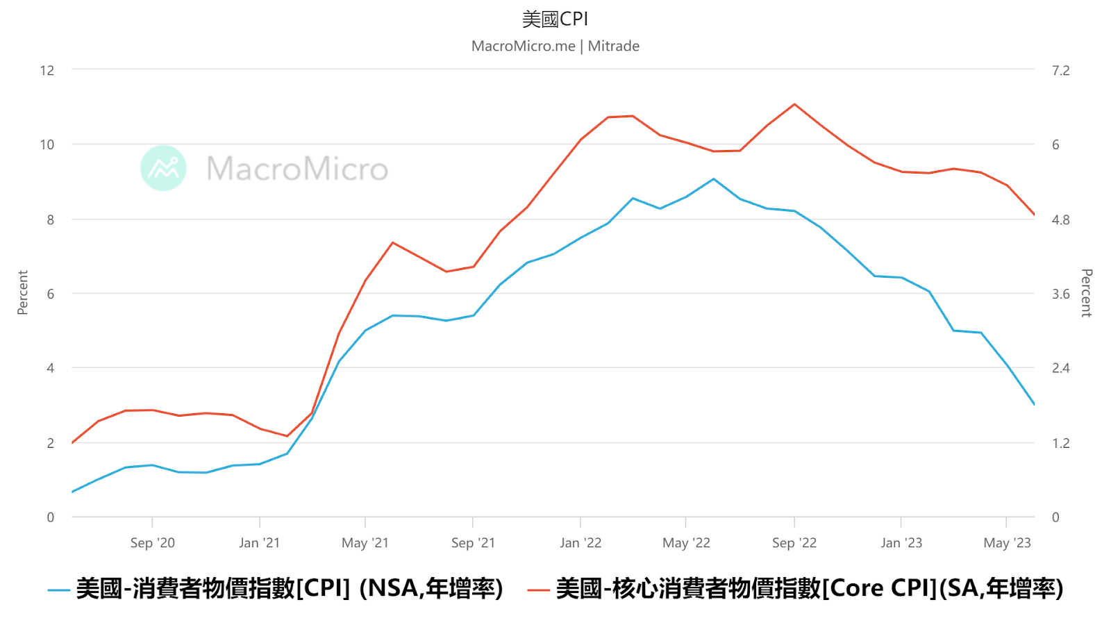 美7月CPI即將公佈，對美股和美元有何影響？