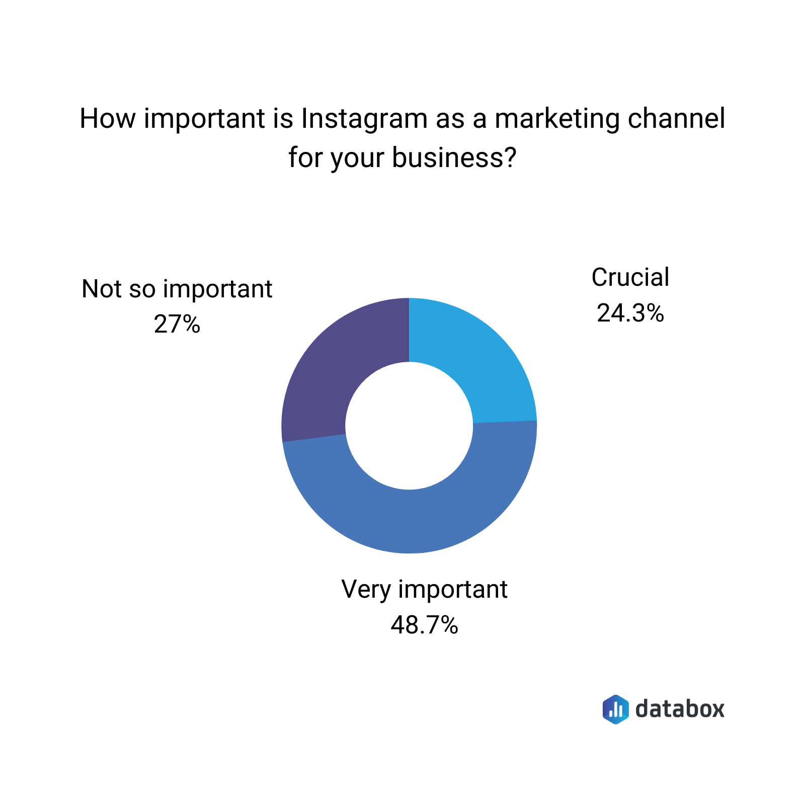 how important is instagram as a marketing channel for your business