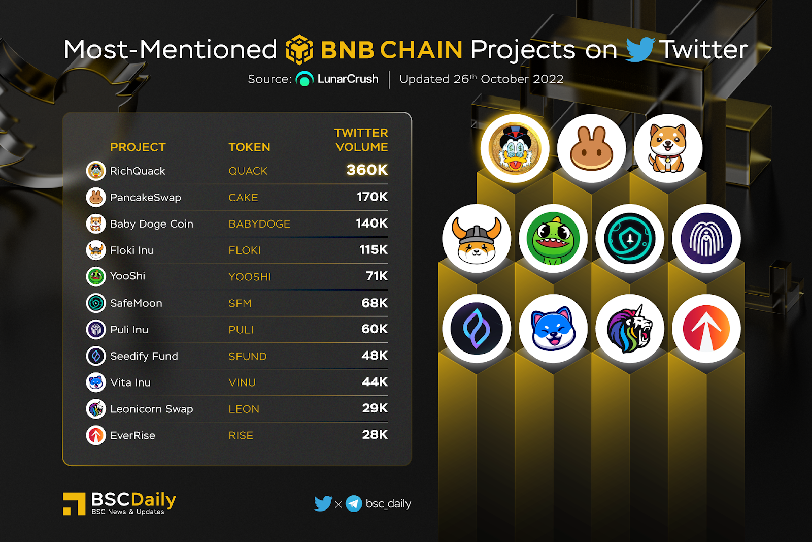 Bnb Chain Weekly Recap Week 43 (20/10 - 26/10) - 2