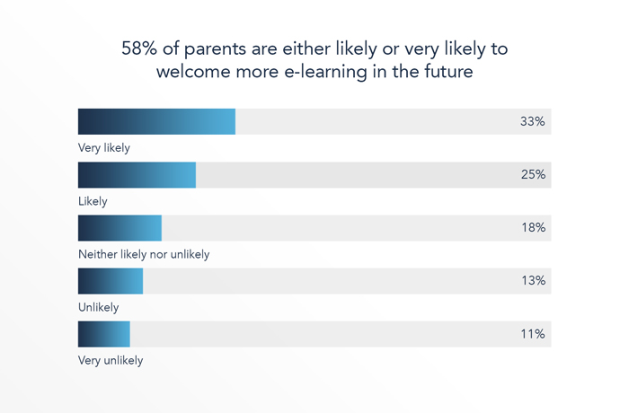 58% of parents are open to the idea of more e-learning in the future