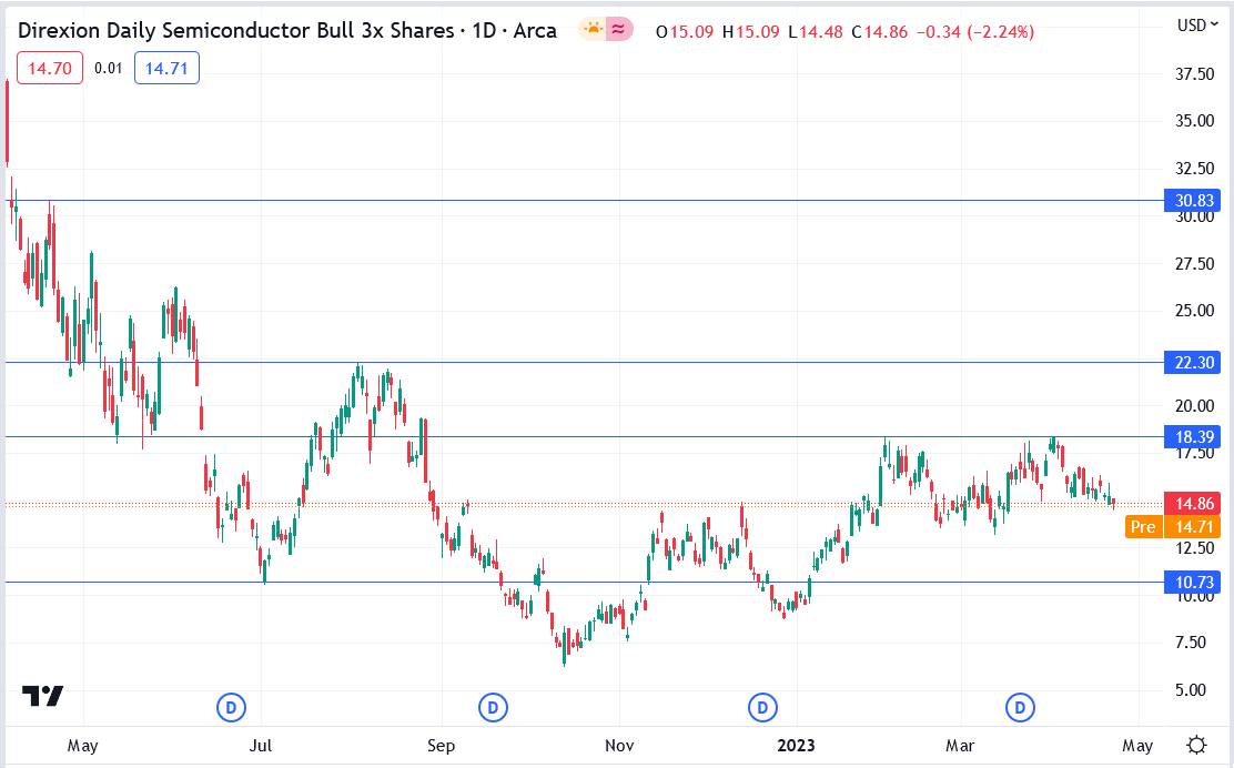 SOXL Stock Price: The Direxion 3x ETF Is Down 10.9% in a Month