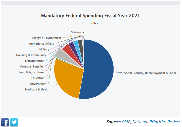 Pie chart outlining largest segment of spending on social security, unemployment & labor, followed Medicare & health with significantly smaller segments for other spending. 
