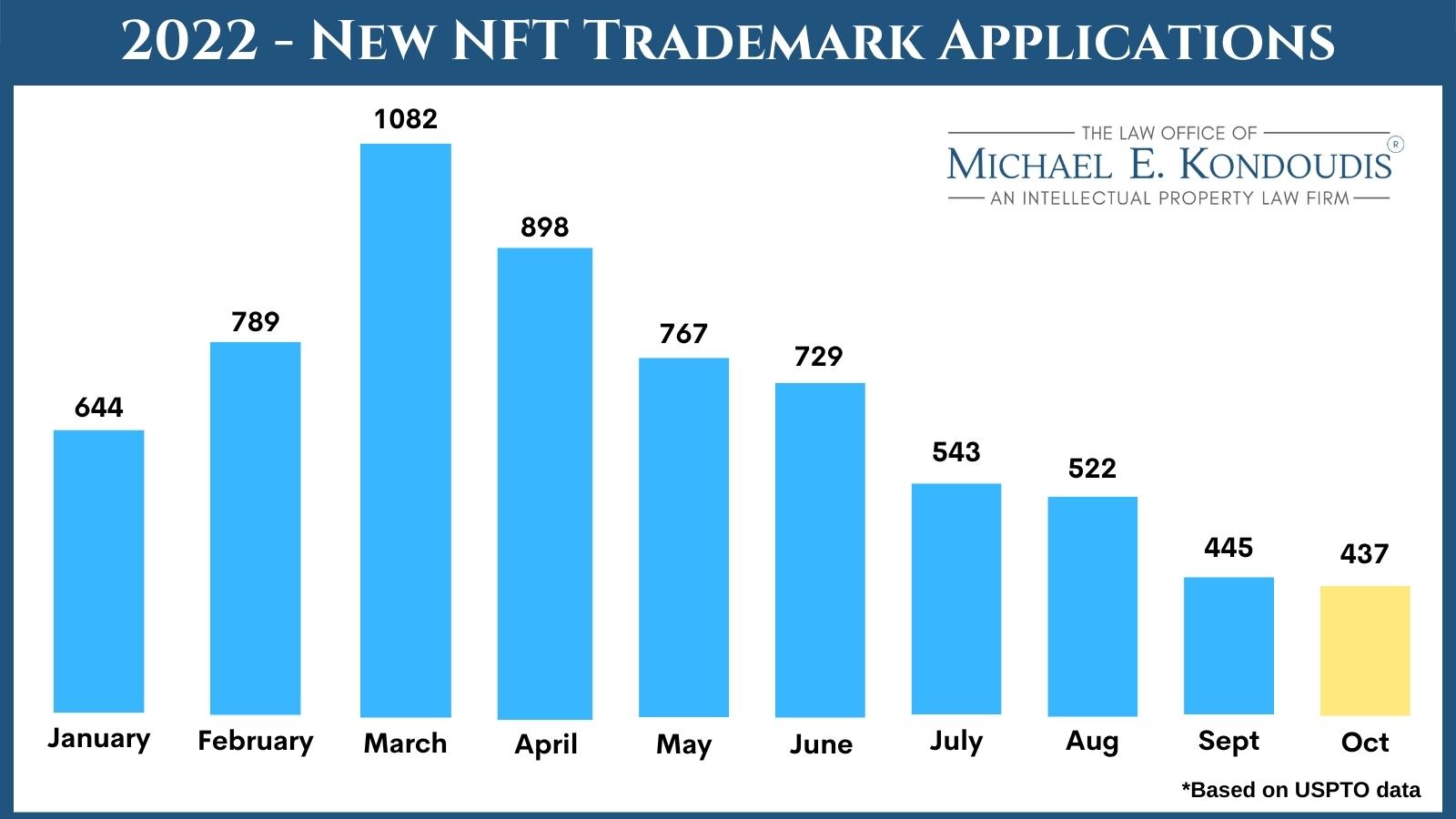 NFT Trademark Applications