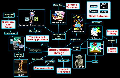 A mind map showing various instructional designer compencies. 