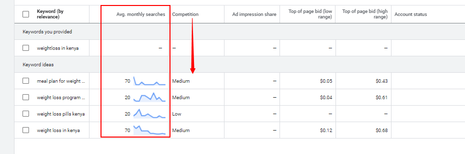 analyzing keyword ideas