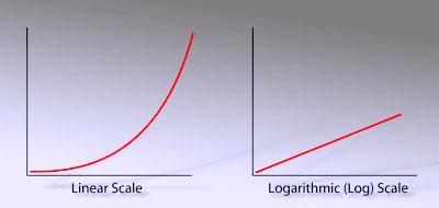 Linear and Log Graphs