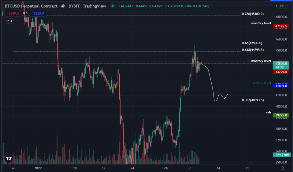 Fibonacci retracement analysis