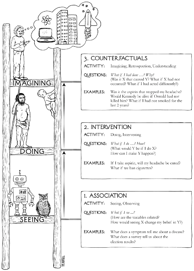 Ladder of Causation