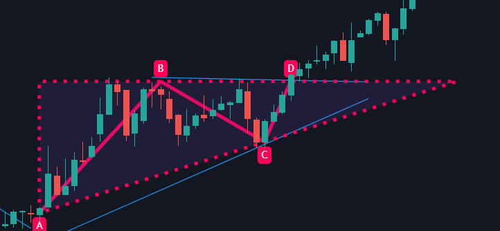 Pattern Trading Triangle Ascendant Exemple