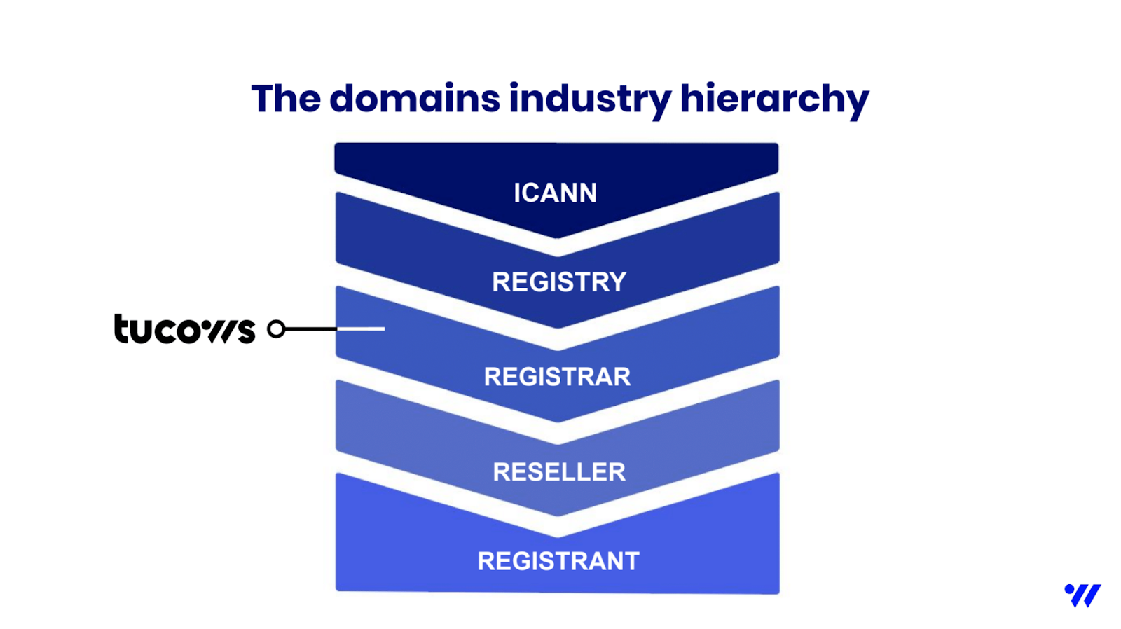 The domains industry hierarchy.
