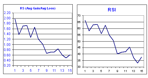 RS and RSI
